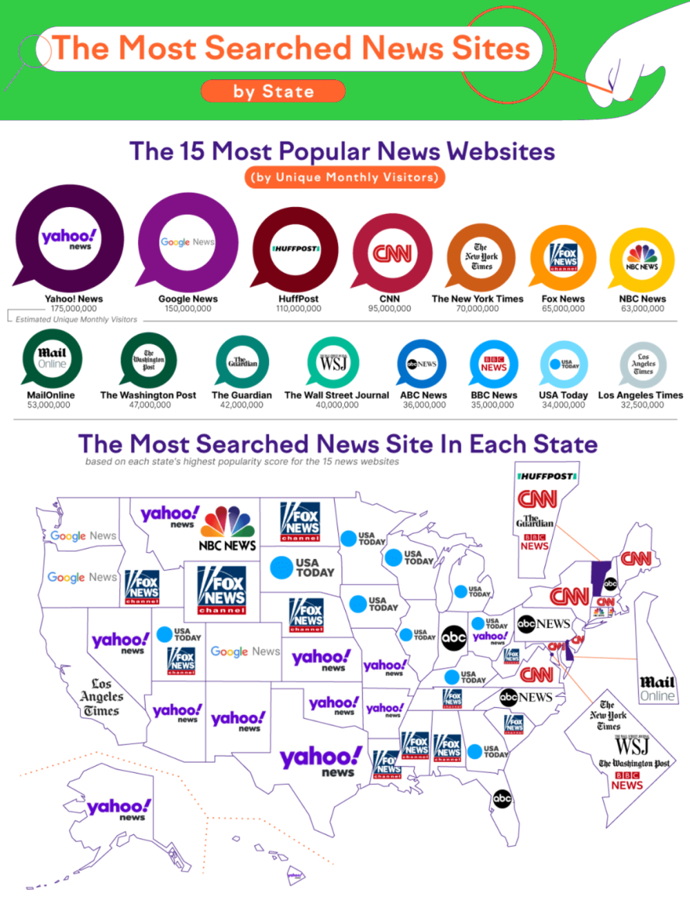 Americas Most-Searched News Sites